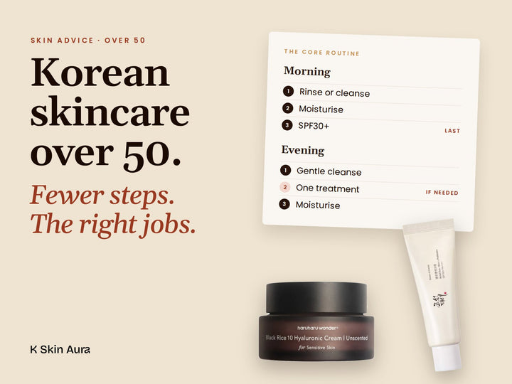 Korean skincare over 50: a six-step core routine card beside a Haruharu unscented cream and a Beauty of Joseon sunscreen