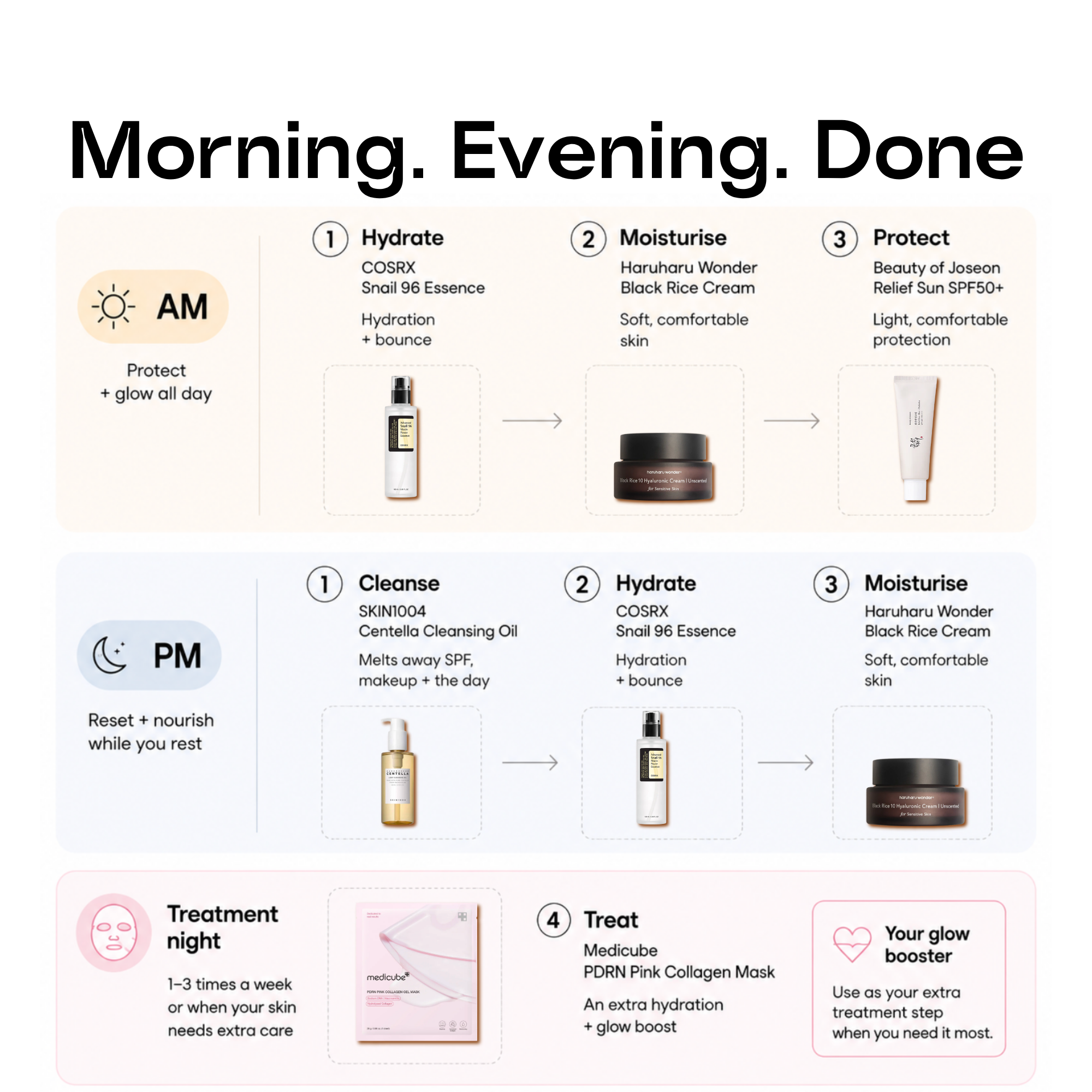 Morning and evening skincare routine using the K-Beauty Icons Set, with separate AM, PM and treatment steps.